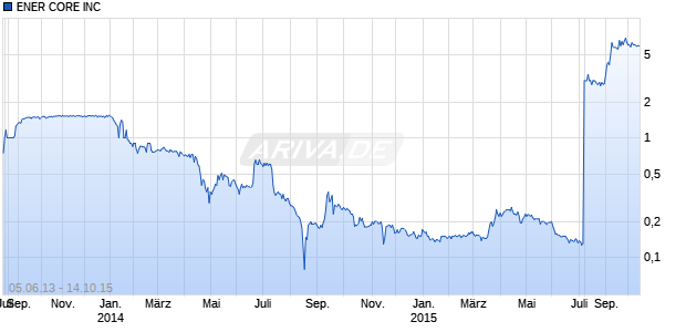 ENER CORE INC Chart