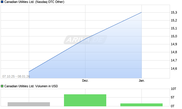 Canadian Utilities Aktie Chart