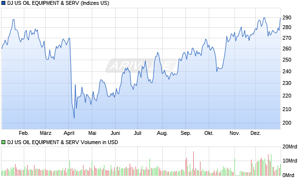 DJ US OIL EQUIPMENT & SERV Chart
