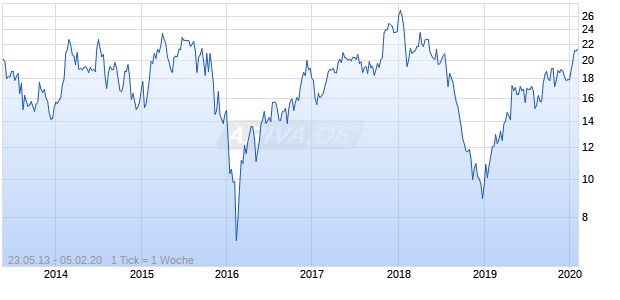 WILLIAM LYON A Chart