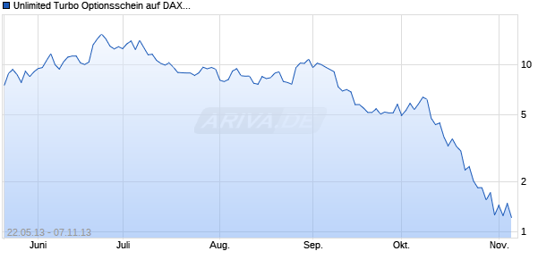 Unlimited Turbo Optionsschein auf DAX [BNP Paribas Emissions- und Handelsges.] Chart