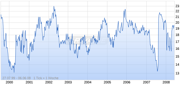 FIRST CHARTER CORP Chart