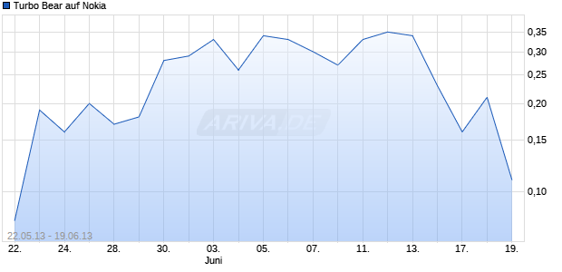 Turbo Bear auf Nokia [Citigroup Global Markets Deutschland AG] Chart