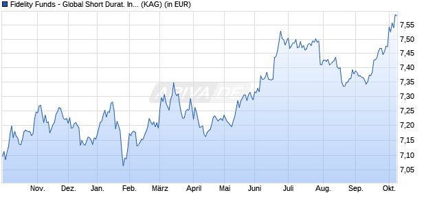 Performance des Fidelity Funds - Global Short Durat. Income Fd E MDist (EUR) (WKN A1JWAT, ISIN LU0718467177)
