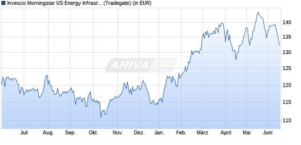 Performance des Invesco Morningstar US Energy Infrastruct. MLP UCITS ETF Acc (WKN A1T79J, ISIN IE00B94ZB998)