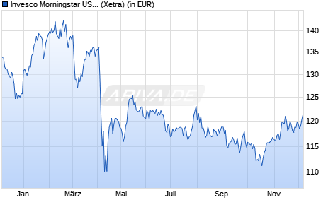 Performance des Invesco Morningstar US Energy Infrastruct. MLP UCITS ETF Acc (WKN A1T79J, ISIN IE00B94ZB998)