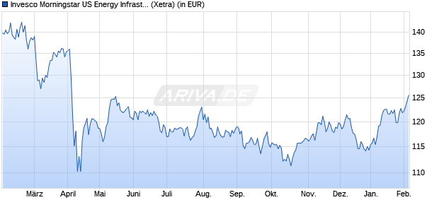 Performance des Invesco Morningstar US Energy Infrastruct. MLP UCITS ETF Acc (WKN A1T79J, ISIN IE00B94ZB998)