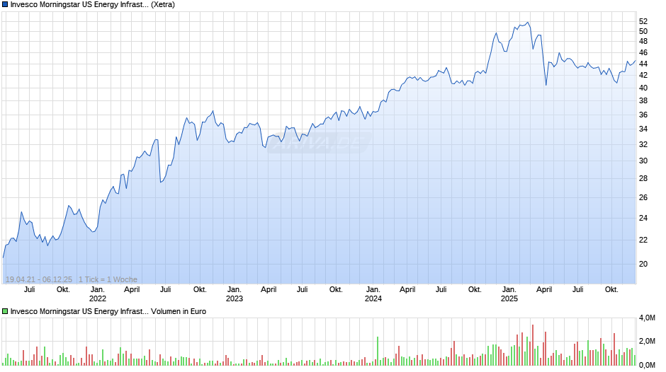 Invesco Morningstar US Energy Infrastruct. MLP UCITS ETF Dis Chart