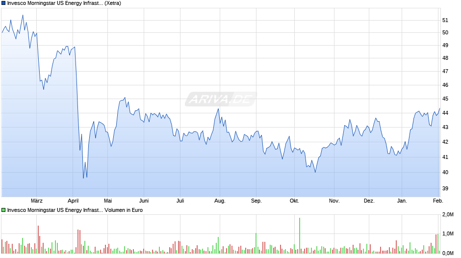 Invesco Morningstar US Energy Infrastruct. MLP UCITS ETF Dis Chart