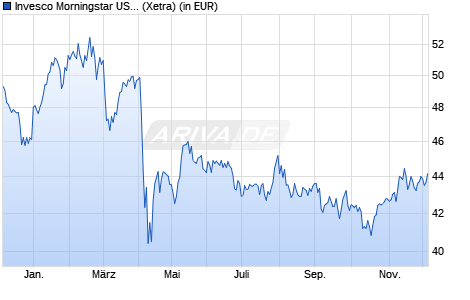 Performance des Invesco Morningstar US Energy Infrastruct. MLP UCITS ETF Dis (WKN A1T96S, ISIN IE00B8CJW150)