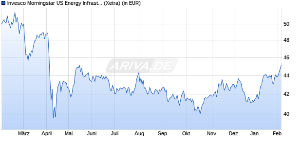 Performance des Invesco Morningstar US Energy Infrastruct. MLP UCITS ETF Dis (WKN A1T96S, ISIN IE00B8CJW150)