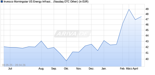 Performance des Invesco Morningstar US Energy Infrastruct. MLP UCITS ETF Dis (WKN A1T96S, ISIN IE00B8CJW150)