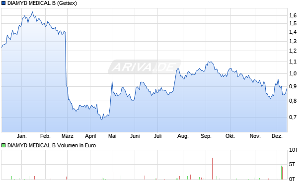 DIAMYD MEDICAL B Aktie Chart