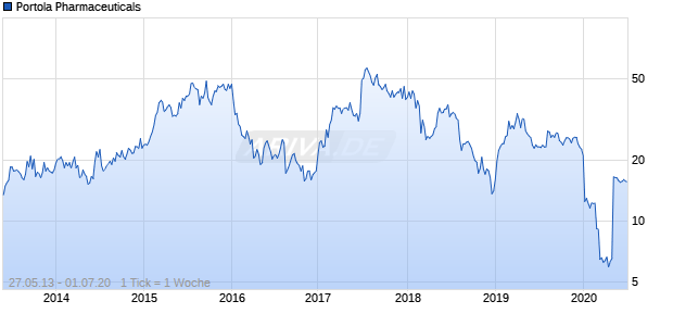 Portola Pharmaceuticals Chart