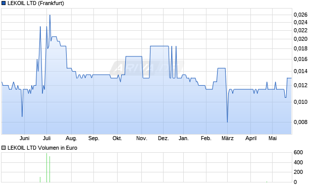 LEKOIL Aktie Chart
