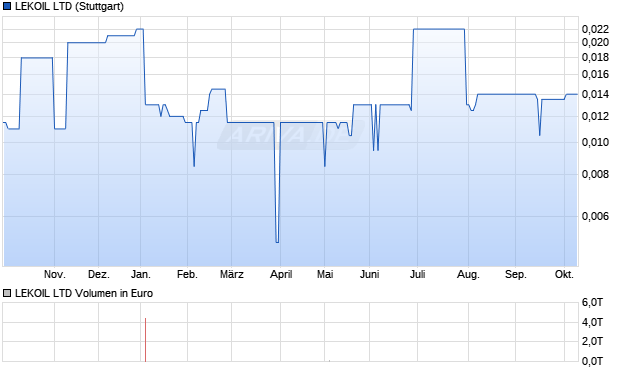 LEKOIL Aktie Chart