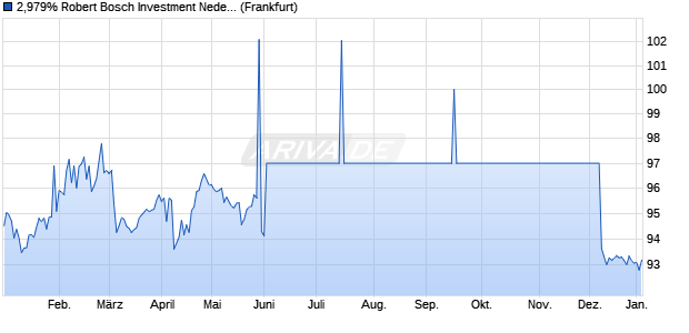 2,979% Robert Bosch Investment Nederland BV 13/3. (WKN A1HLGN, ISIN XS0937160272) Chart