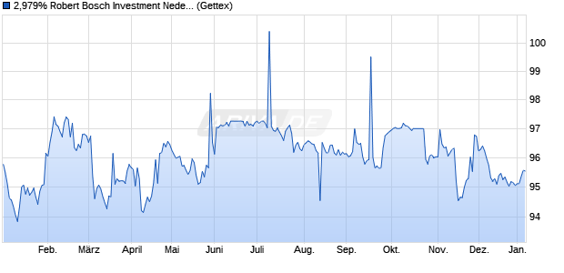 2,979% Robert Bosch Investment Nederland BV 13/3. (WKN A1HLGN, ISIN XS0937160272) Chart