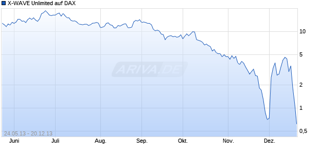 X-WAVE Unlimited auf DAX [Deutsche Bank AG] Chart
