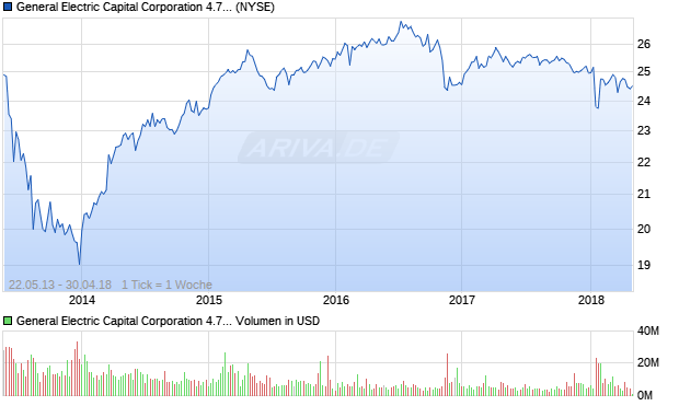 General Electric Capital Corporation 4.70% Notes du. Aktie Chart
