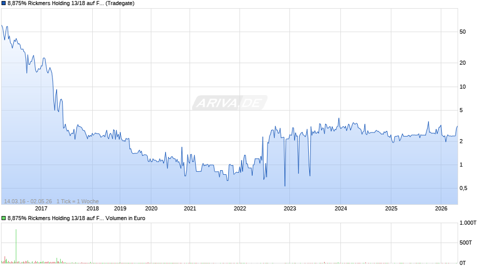 8,875% Rickmers Holding 13/18 auf Festzins Chart