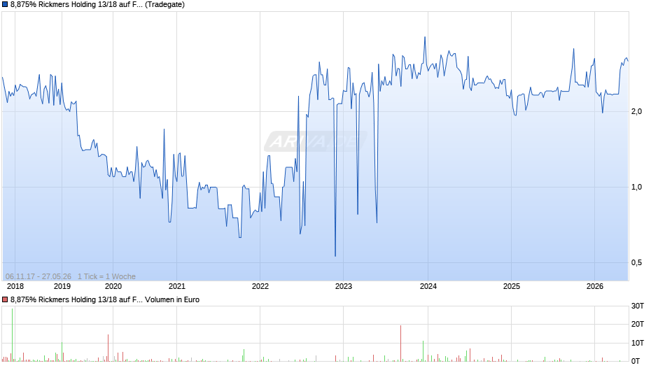 8,875% Rickmers Holding 13/18 auf Festzins Chart
