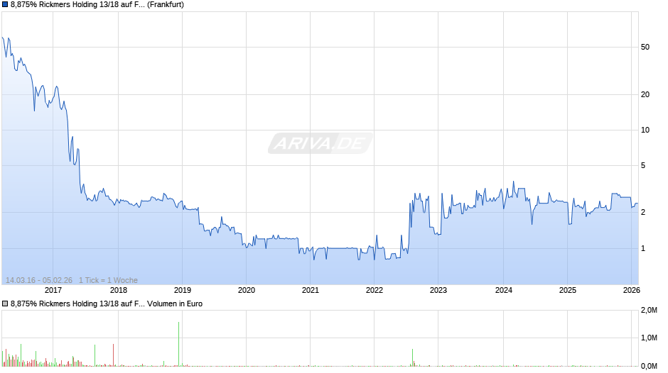 8,875% Rickmers Holding 13/18 auf Festzins Chart