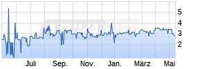 8,875% Rickmers Holding 13/18 auf Festzins Chart