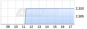 8,875% Rickmers Holding 13/18 auf Festzins Chart