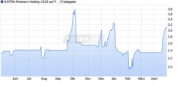 8,875% Rickmers Holding 13/18 auf Festzins (WKN A1TNA3, ISIN DE000A1TNA39) Chart