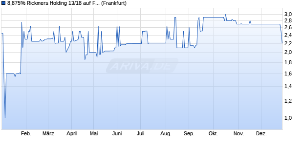 8,875% Rickmers Holding 13/18 auf Festzins (WKN A1TNA3, ISIN DE000A1TNA39) Chart