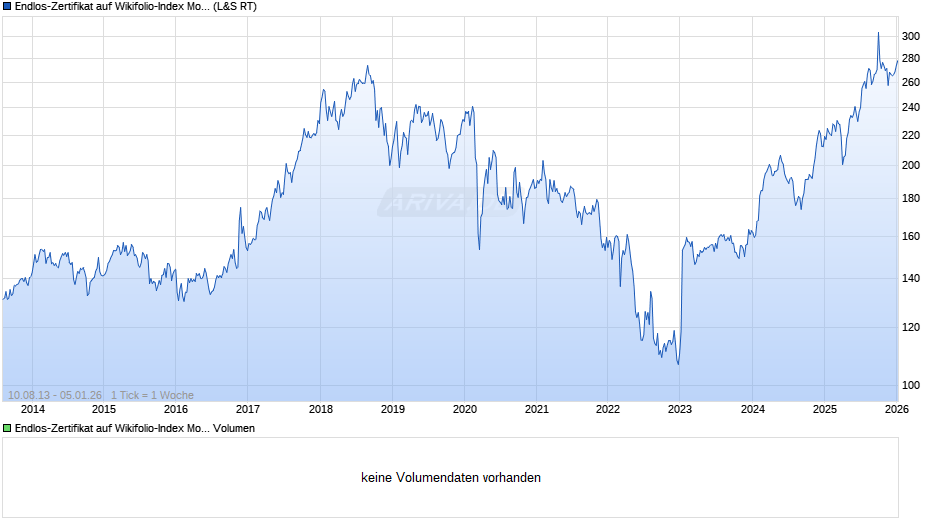 Endlos-Zertifikat auf Wikifolio-Index More risk, mor [Lang & Schwarz] Chart