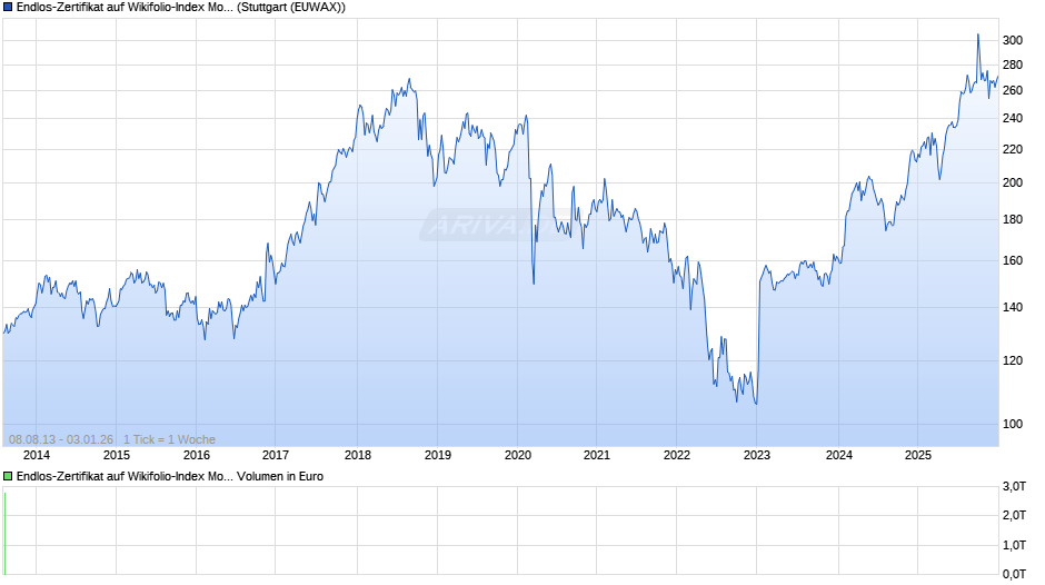 Endlos-Zertifikat auf Wikifolio-Index More risk, mor [Lang & Schwarz] Chart
