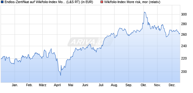 Endlos-Zertifikat auf Wikifolio-Index More risk, mor [La. (WKN: LS9BBA) Chart