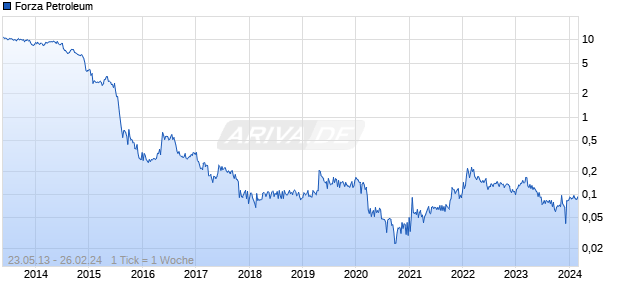 Forza Petroleum Chart
