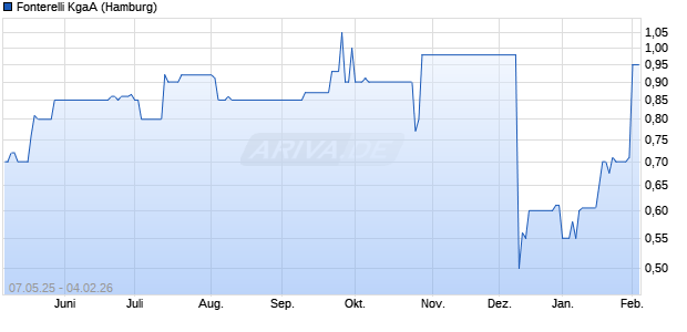 Fonterelli Aktie Chart