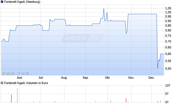 Fonterelli Aktie Chart