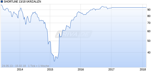 SHORTLINE 13/18 UKRZALIZN Chart