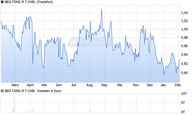 BEIJ.TONG R.T.CHIN. Aktie Chart