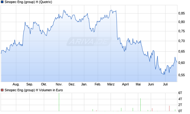 Sinopec Eng.(group) H Aktie Chart