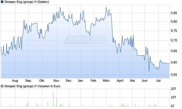 Sinopec Eng.(group) H Aktie Chart