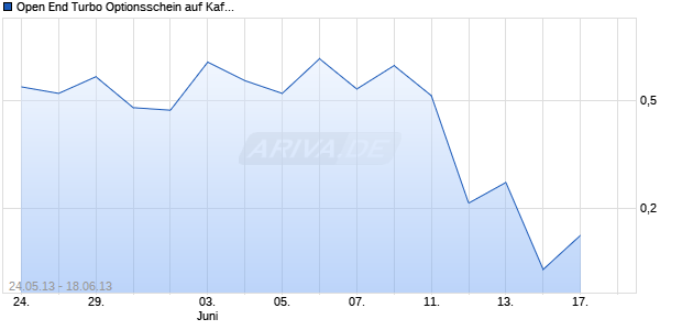 Open End Turbo Optionsschein auf Kaffee NYBOT Rolling [DZ Bank AG] Chart