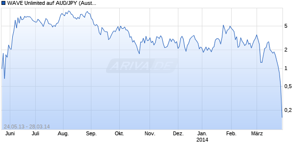WAVE Unlimited auf AUD/JPY (Australischer Dollar / Japanischer Yen) [Deutsche Bank AG] Chart