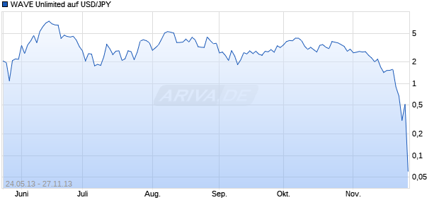 WAVE Unlimited auf USD/JPY [Deutsche Bank AG] Chart
