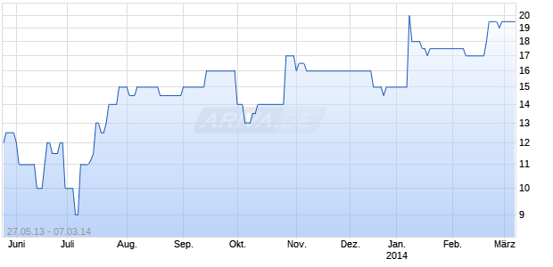 Tantalus Rare Earths (Junge) Chart