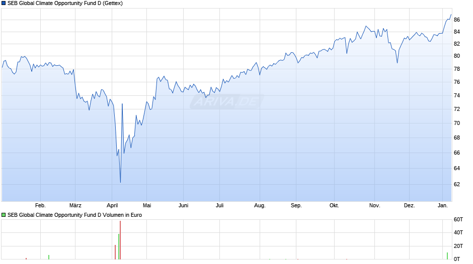 SEB Global Climate Opportunity Fund D Chart
