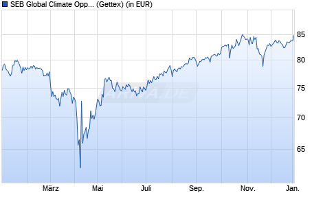 Performance des SEB Global Climate Opportunity Fund D (WKN A1T721, ISIN LU0845774990)