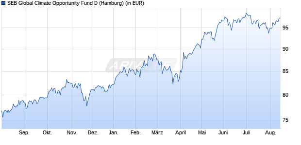 Performance des SEB Global Climate Opportunity Fund D (WKN A1T721, ISIN LU0845774990)