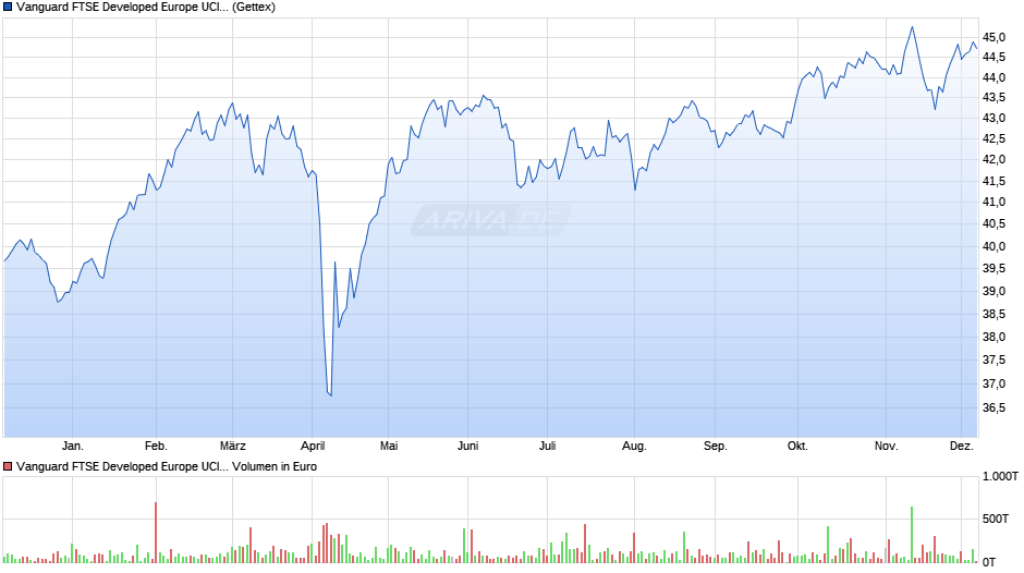 Vanguard FTSE Developed Europe UCITS ETF EUR Dist Chart