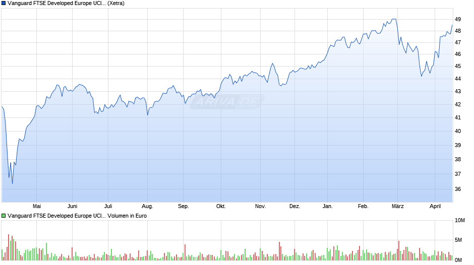 Vanguard FTSE Developed Europe UCITS ETF EUR Dist Chart